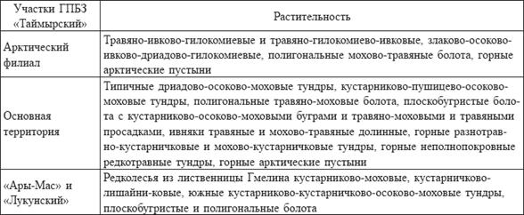 Эталонные участки заповедника Таймырский