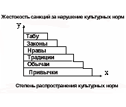 Типология культурных норм