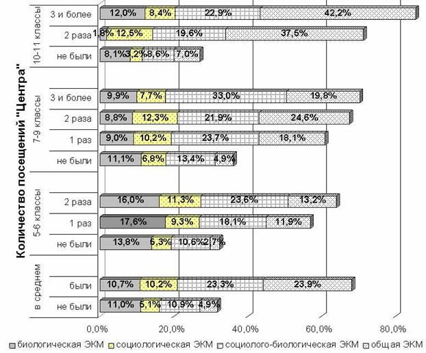 Доля школьников со сформированными уровнями общей ЭКМ