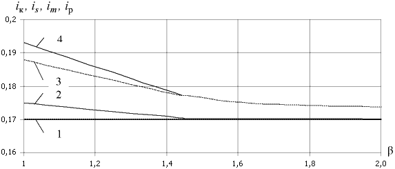 Зависимость передаточных отношений от коэффициента запаса по сцеплению