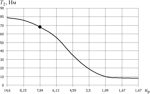 Зависимость относительных величин icк/iк и im/iк от коэффициента запаса по сцеплению