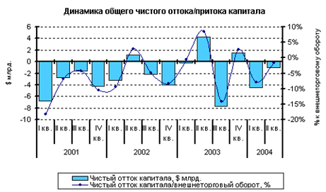 Динамика общего чистого оттока - притока капитала