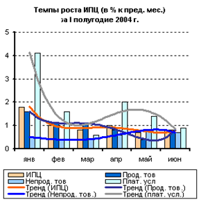 Темпы роста ИПЦ за 1 полугодие 2003 г