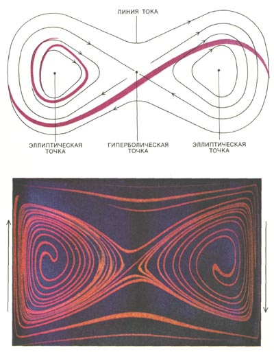 ЭЛЛИПТИЧЕСКИЕ И ГИПЕРБОЛИЧЕСКИЕ ТОЧКИ