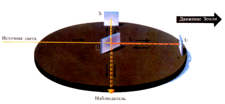 Опыт Майкельсона