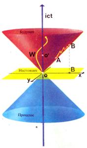 Четырехмерный континуум пространство-время-пространственно-временной мир по Минковскому