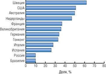 Доля пользователей Интернета в разных странах (источник — Nielsen-Netratings, 2002 и comScore Media Metrix, 2003)_