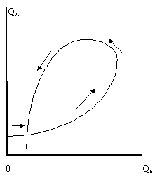 Рисунок 2.4.7. Одна из возможных петель распределения товаров.