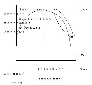 Рисунок 4.4.1. Зависимость объема налоговых поступлений в бюджет от налогового гнета