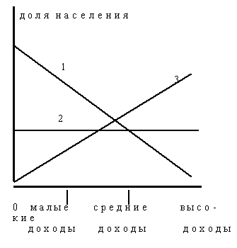 Рисунок 3.2.5. Уровни развития общества