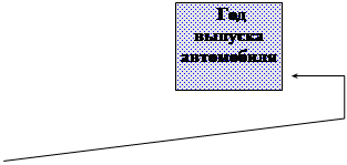 Выноска 4: Год выпуска автомобиля