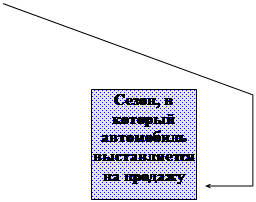 Выноска 4: Сезон, в который автомобиль выставляется на продажу