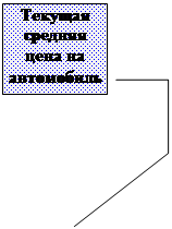 Выноска 4: Текущая средняя цена на автомобиль