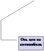 Выноска 4: Ось цен на автомобиль