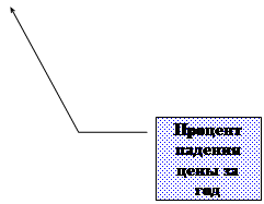 Выноска 3: Процент падения цены за год