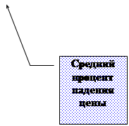 Выноска 3: Средний процент падения цены