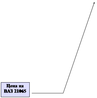 Выноска 3: Цена на ВАЗ 21065