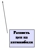 Выноска 3: Разность цен на автомобили