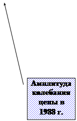 Выноска 3: Амплитуда колебания цены в 1988 г.