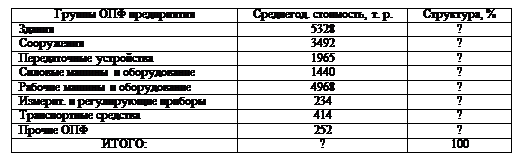 Подпись: Группы ОПФ предприятия Среднегод. стоимость, т. р. Структура, %
Здания 5328 ?
Сооружения 3492 ?
Передаточные устройства 1965 ?
Силовые машины и оборудование 1440 ?
Рабочие машины и оборудование 4968 ?
Измерит. и регулирующие приборы 234 ?
Транспортные средства 414 ?
Прочие ОПФ 252 ?
ИТОГО: ? 100

