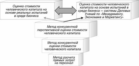 Методы расчета стоимости человеческого капитала компании в системе современного менеджмента