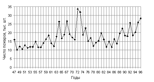 Динамика числа лесных пожаров на охраняемой территории России в 1947-1996 годах