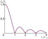 Зависимость критического тока Im