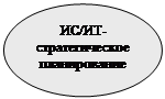 Овал: ИС/ИТ-стратегическое планирование