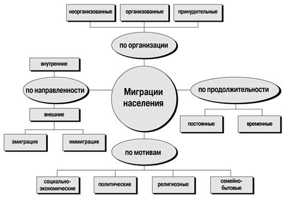 Рис. 1. Виды миграций населения