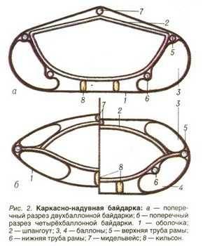 характеристики туристических байдарок